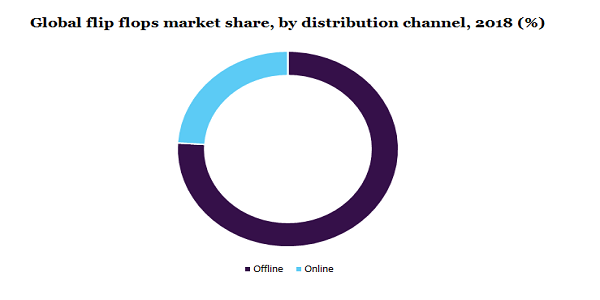 Global flip flops market