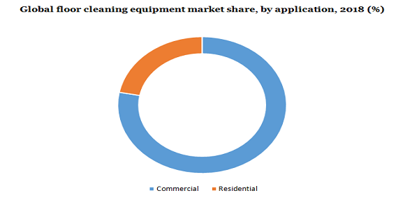 Global floor cleaning equipment market share