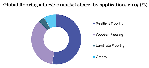 Global flooring adhesive market