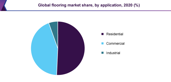 Global flooring market