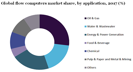 Global flow computers market