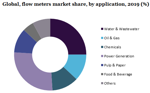 Global, flow meters market