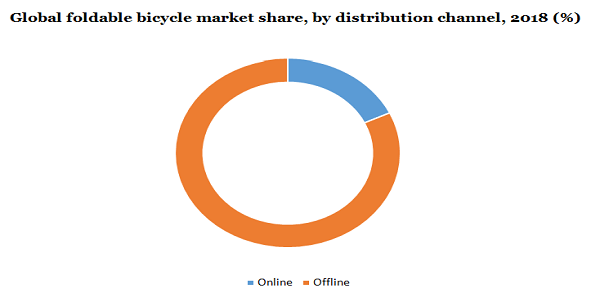 Global foldable bicycle market