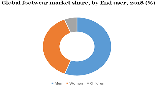   Global footwear market