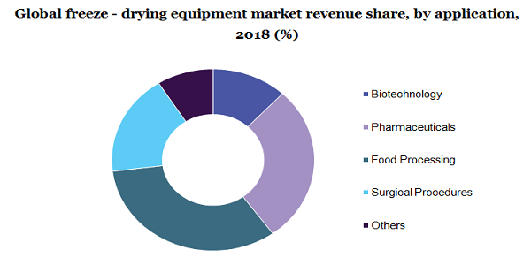 Global freeze - drying equipment market