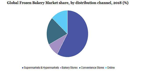 Global Frozen Bakery Market