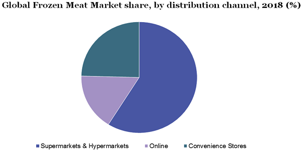 Global Frozen Meat Market share
