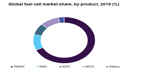 Global fuel cell market