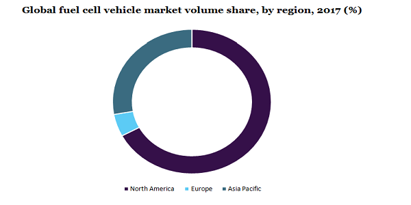 Global fuel cell vehicle market