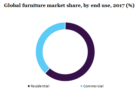 Global furniture market