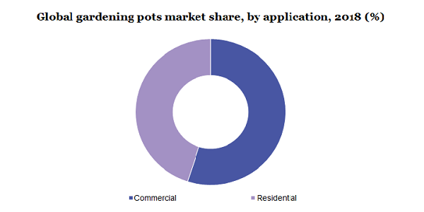 Global gardening pots market share