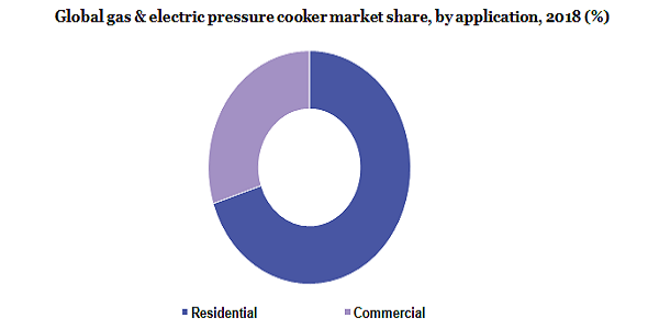 Global gas & electric pressure cooker market