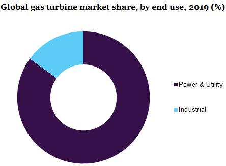Global gas turbine market