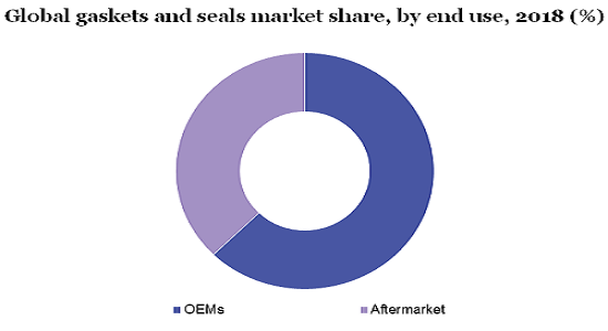Global gaskets and seals market share