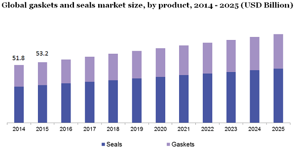 Global gaskets and seals market