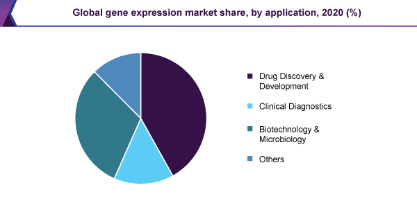 global-gene-expression-market