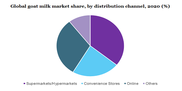 Global goat milk market share, by distribution channel, 2020 (%)