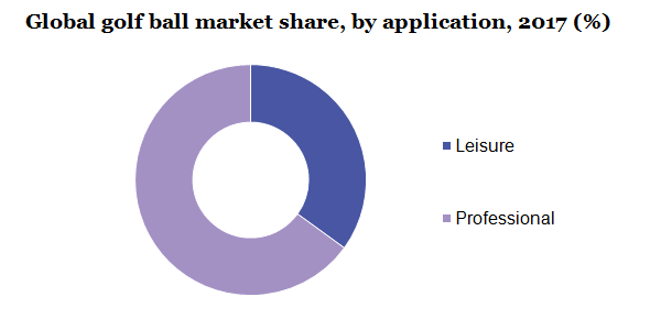 Global golf ball market