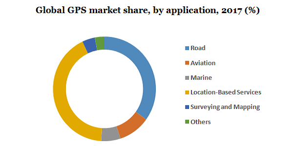 Global GPS market share