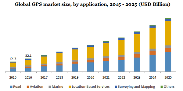 GlobalGPS market