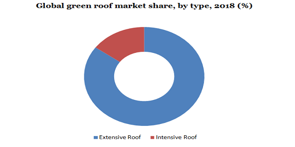 Global green roof market share