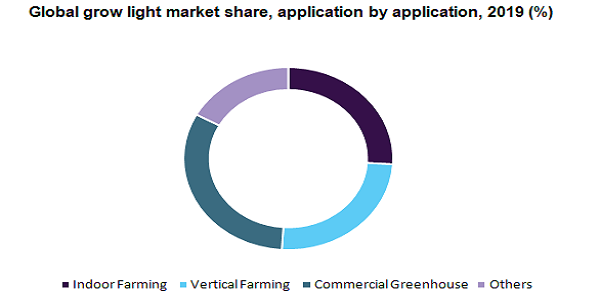 Global grow light market share