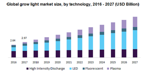 Global grow light market