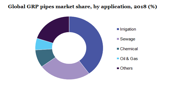 Global GRP pipes market