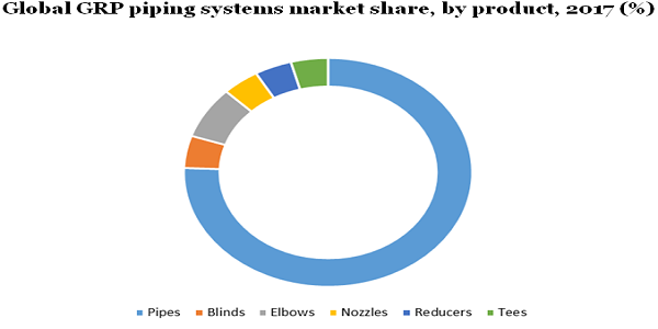 Global GRP piping systems market