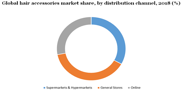 Global hair accessories market