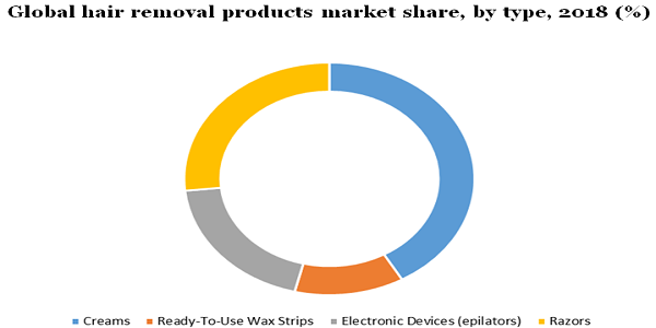 Global hair removal products market