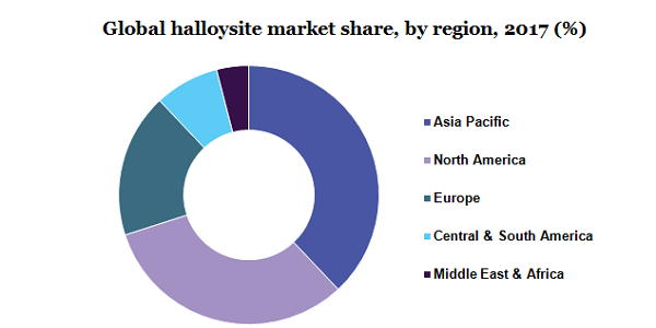 Global halloysite market