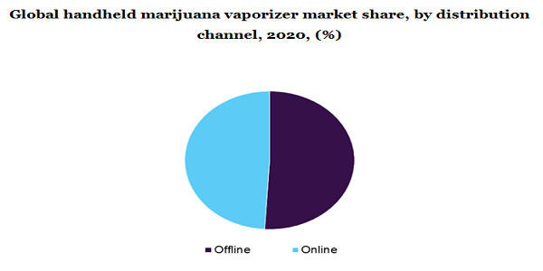 Global handheld marijuana vaporizer market share, by distribution channel, 2020, (%)