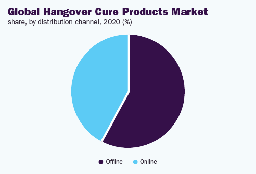 Hangover Cure Products Market Size, Share, Growth Analysis, By