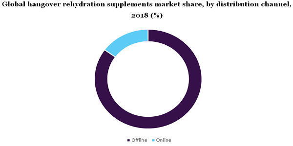 Global hangover rehydration supplements market