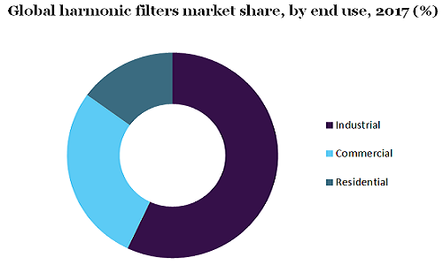 Global harmonic filters market