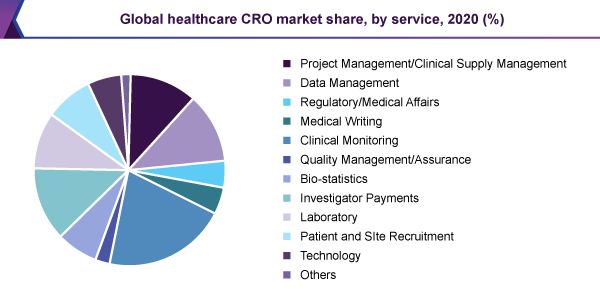 Healthcare Contract Research Organization Market Report 2028