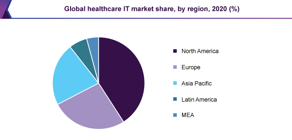 Global healthcare it market