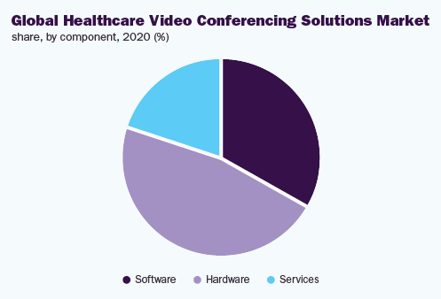 global-healthcare-video-conferencing-solutions-market