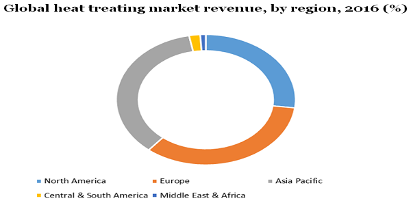 Global heat treating market