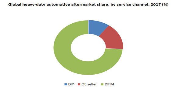 Global heavy-duty automotive aftermarket