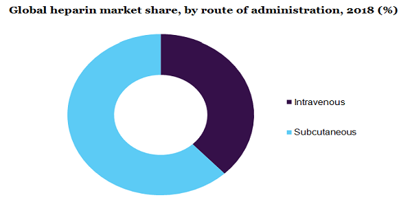 Global heparin market