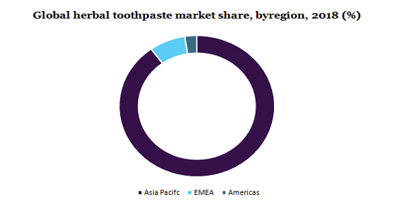 Global herbal toothpaste market 