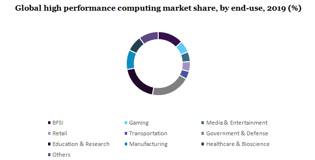 Global high performance computing market 