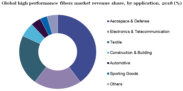 Global high performance fibers market