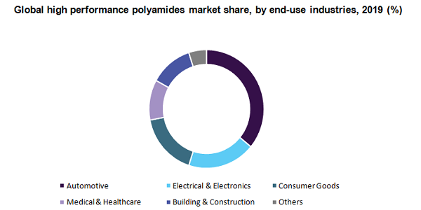 Global high performance polyamides market