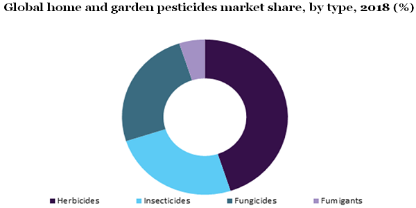 Global home and garden pesticides market