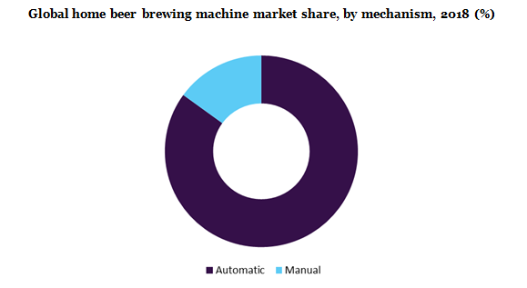 home beer brewing machine market