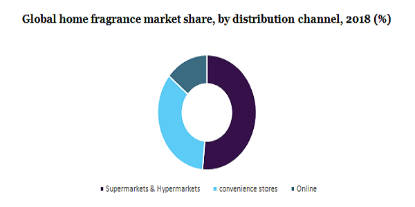 Global hoome fragrance market