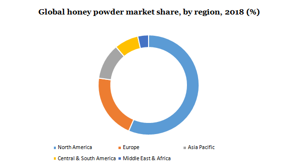 Global Honey Powder market